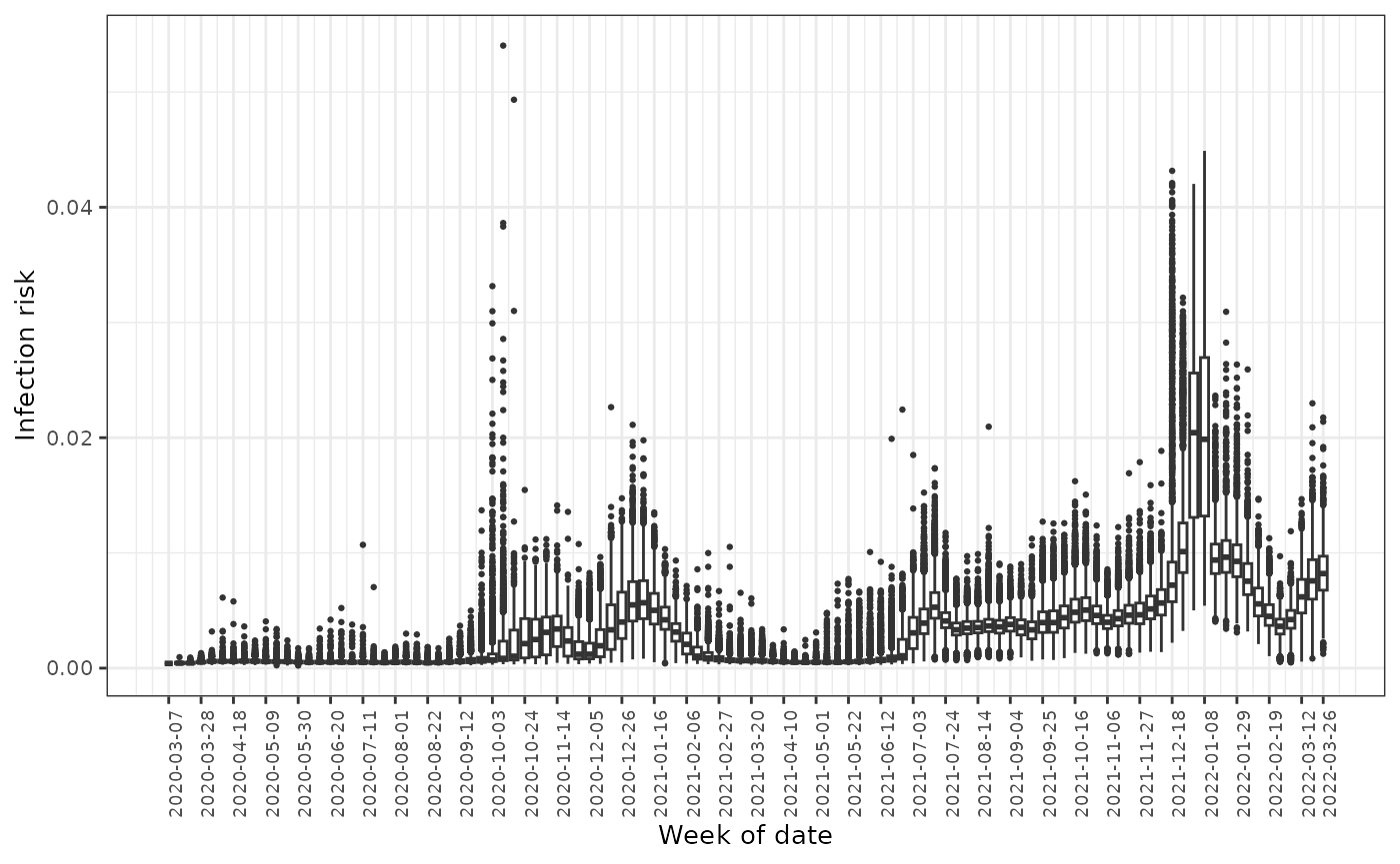 Boxplots of the predicted infection rates across all neighbourhoods over time