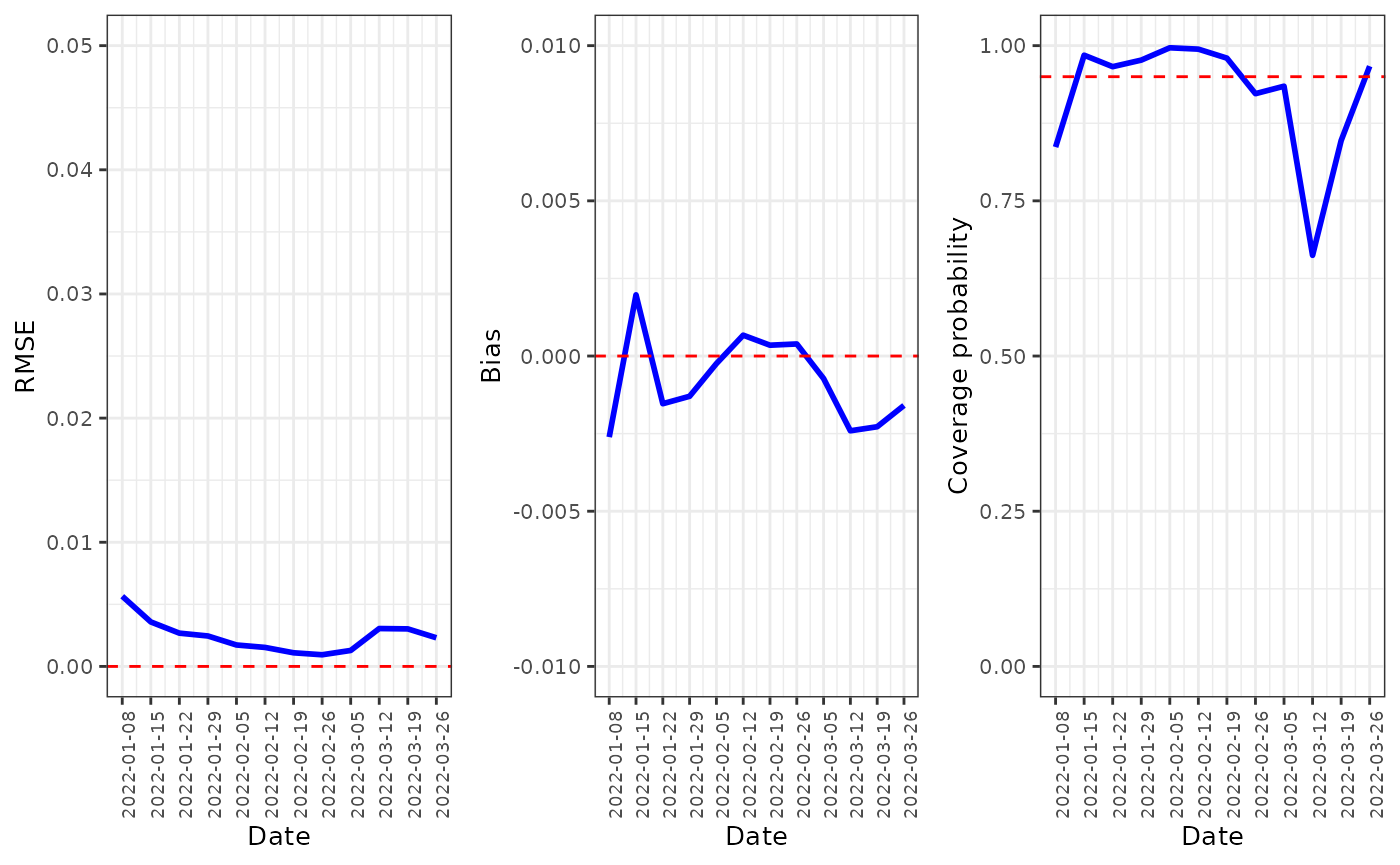 RMSE, bias and coverage probability for the model over time.