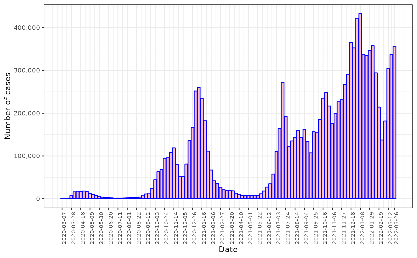 The weekly reported number of COVID cases between March 7, 2020 and March 26, 2022.