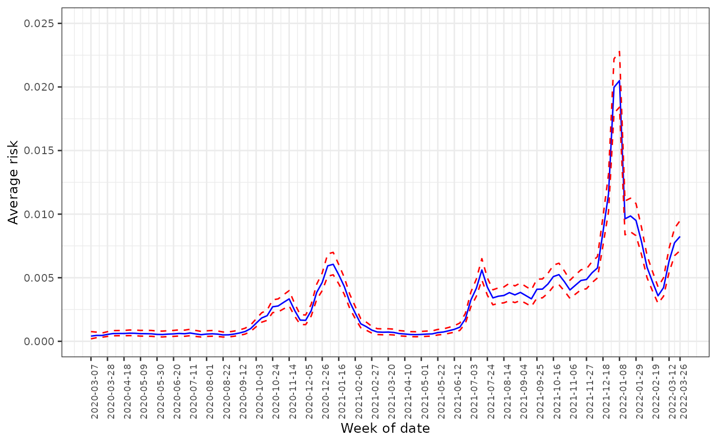 The average predicted infection risk in weeks