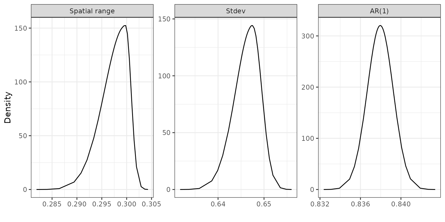 Posterior distributions of the spatial range, standard deviation and temporal dependence parameters.