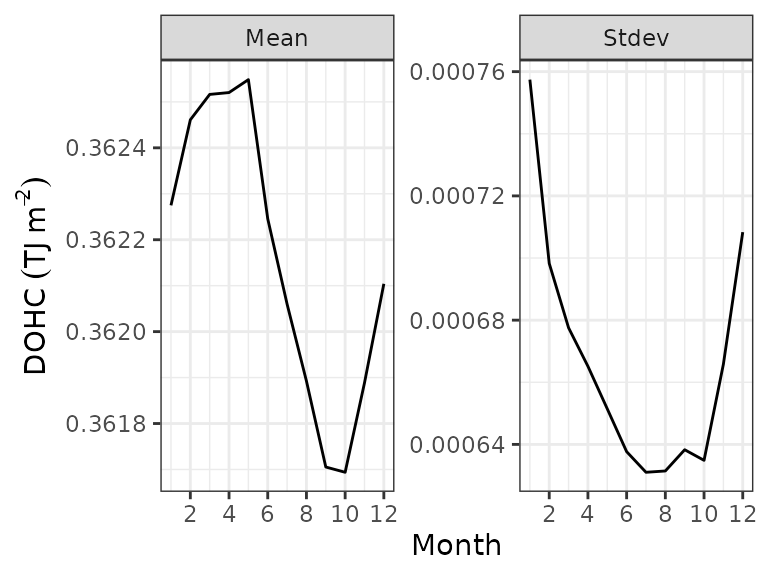 Area-averaged mean and standard deviation for the Indian Ocean in 2005