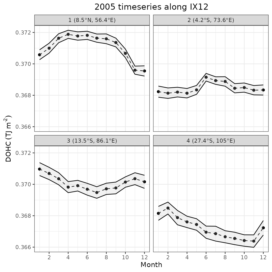 Timeseries for 2005 at selected points