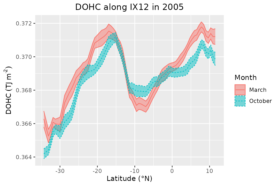 Timeseries for 2005 at selected points