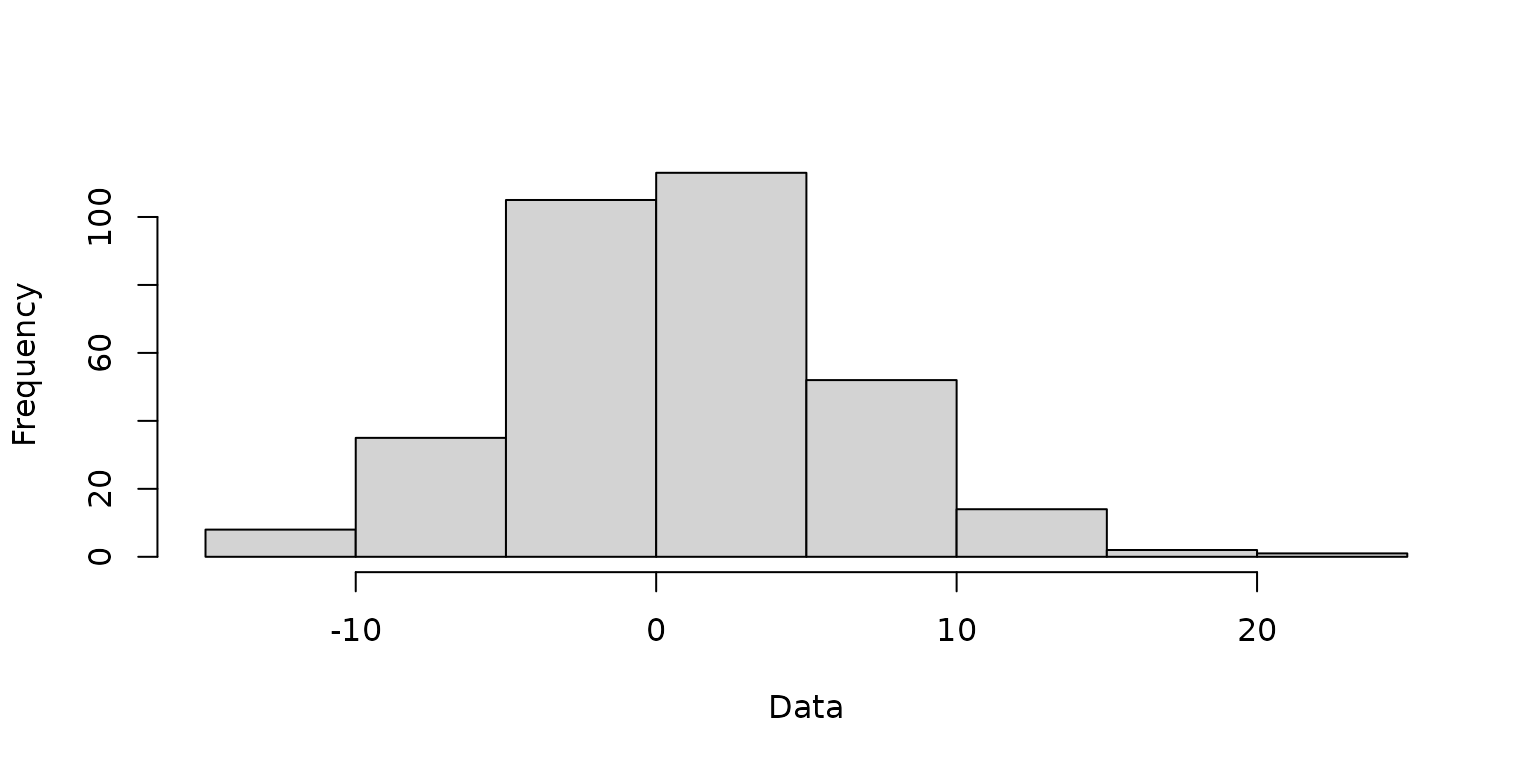 A histogram of the simulated Gaussian data.