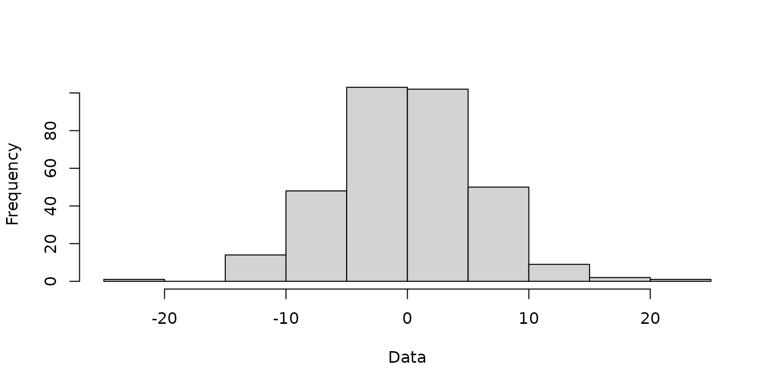 A histogram of the simulated Gaussian data.