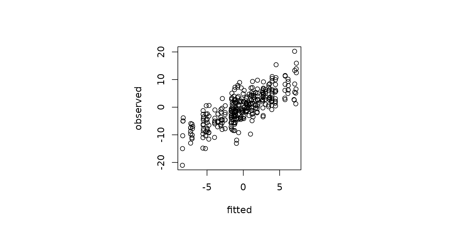 A plot of the fitted and observed values.