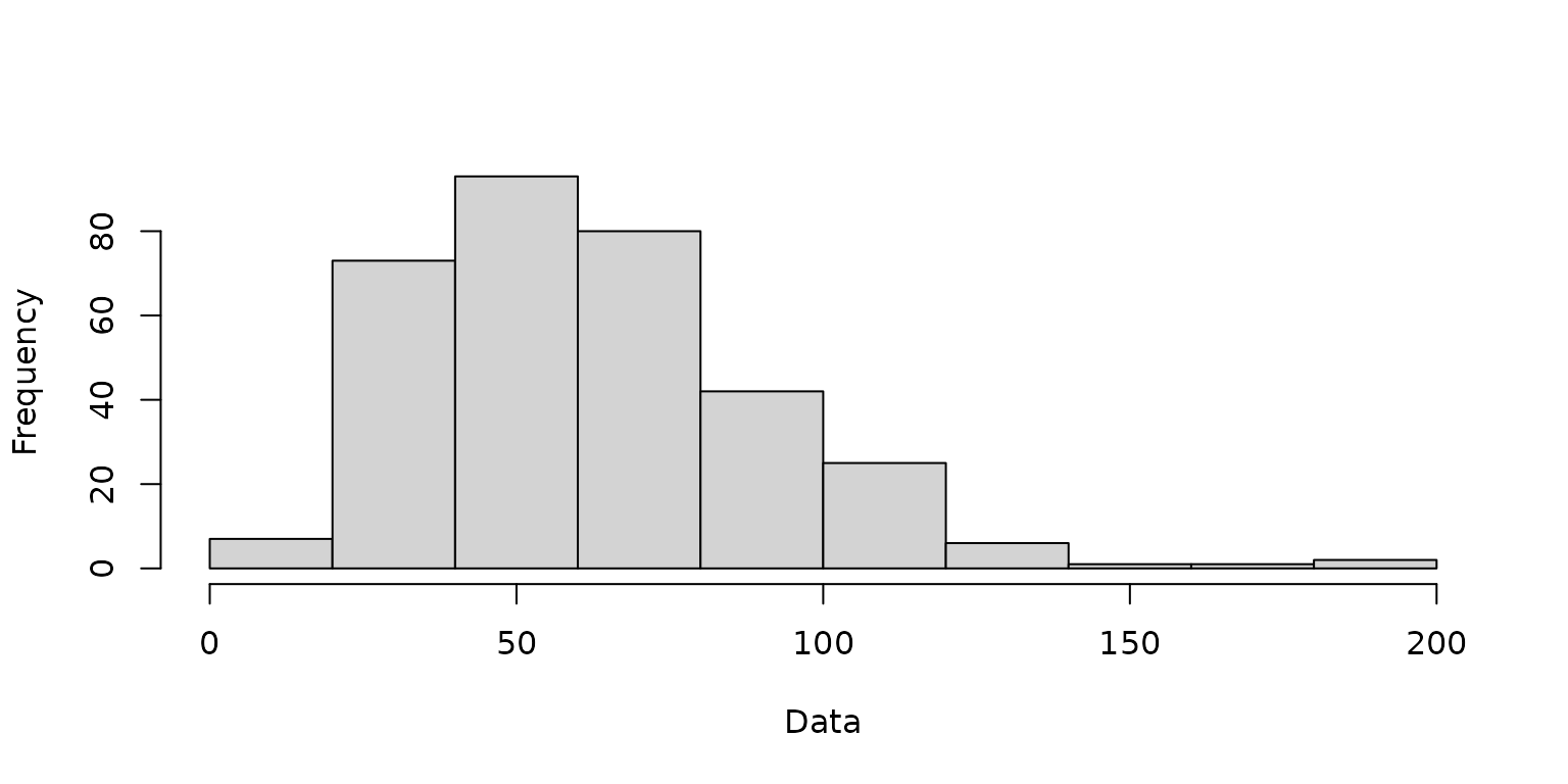 A histogram of the simulated Poisson data.