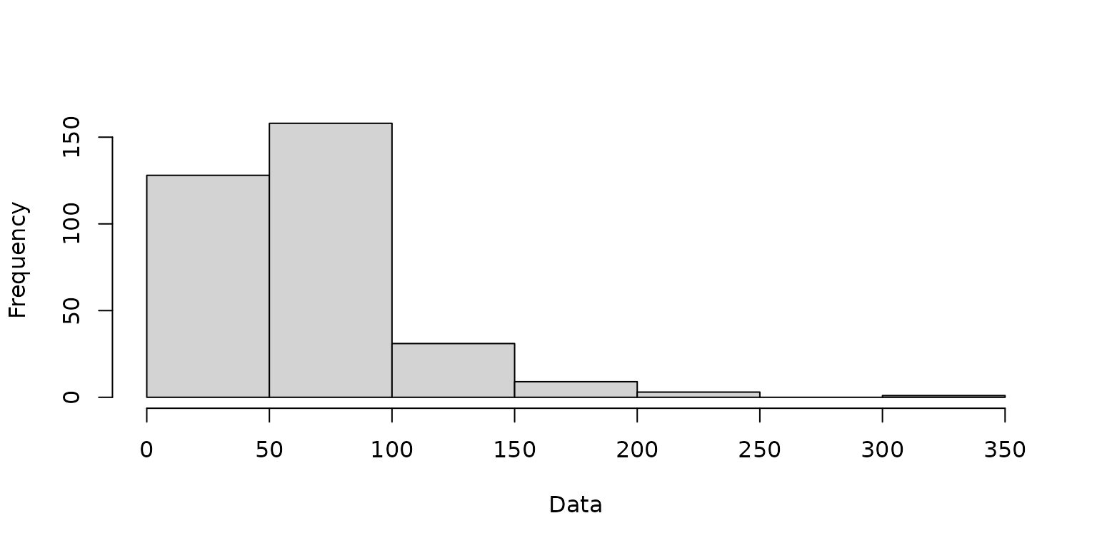 A histogram of the simulated Poisson data.